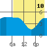 Peterson Bay tide chart for Sunday, May 10, 2026