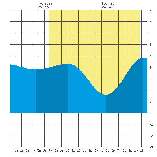 Peterson Bay tide chart for Monday, May 11, 2026