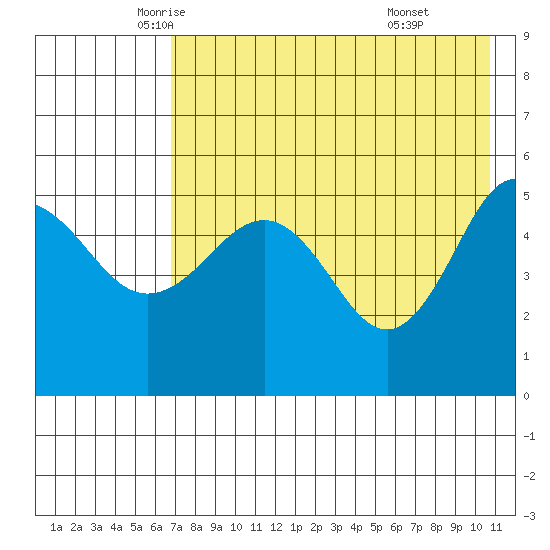 Peterson Bay tide chart for Tuesday, May 12, 2026