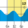 Peterson Bay tide chart for Tuesday, May 12, 2026
