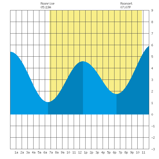 Peterson Bay tide chart for Wednesday, May 13, 2026
