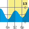 Peterson Bay tide chart for Wednesday, May 13, 2026