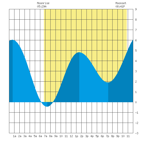 Peterson Bay tide chart for Thursday, May 14, 2026