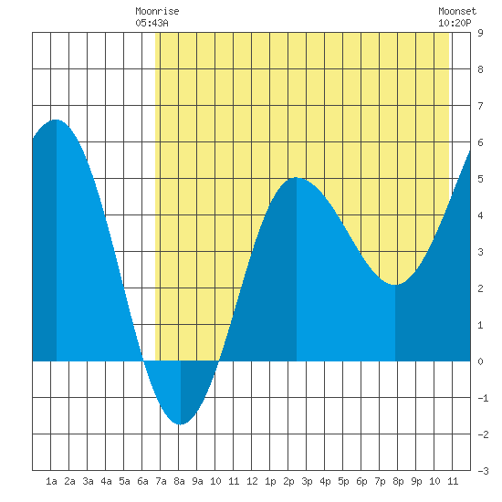 Peterson Bay tide chart for Friday, May 15, 2026