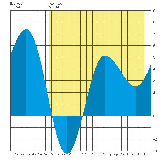 Peterson Bay tide chart for Sunday, May 17, 2026