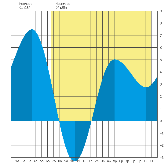 Peterson Bay tide chart for Monday, May 18, 2026