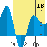 Peterson Bay tide chart for Monday, May 18, 2026