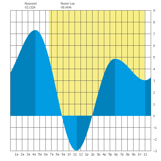 Peterson Bay tide chart for Tuesday, May 19, 2026