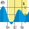 Peterson Bay tide chart for Friday, May 1, 2026