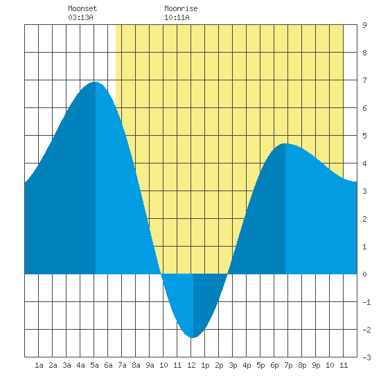 Peterson Bay tide chart for Wednesday, May 20, 2026