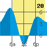Peterson Bay tide chart for Wednesday, May 20, 2026