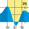 Peterson Bay tide chart for Thursday, May 21, 2026