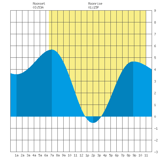 Peterson Bay tide chart for Friday, May 22, 2026