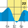 Peterson Bay tide chart for Friday, May 22, 2026
