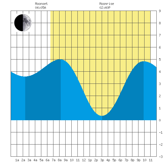 Peterson Bay tide chart for Saturday, May 23, 2026