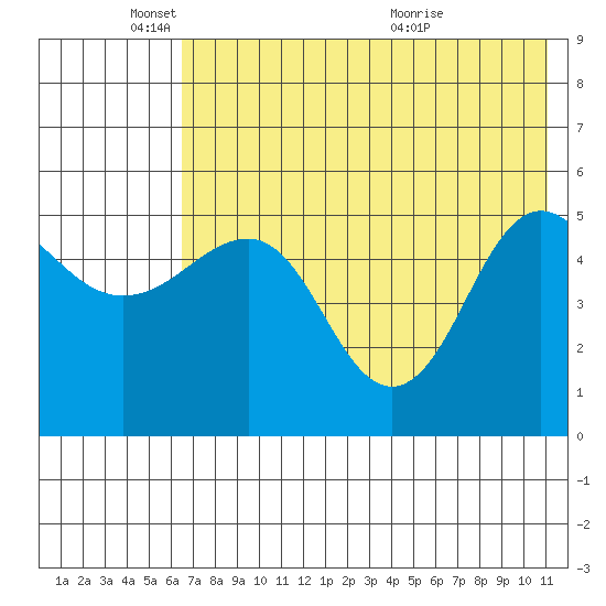 Peterson Bay tide chart for Sunday, May 24, 2026