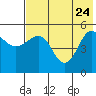 Peterson Bay tide chart for Sunday, May 24, 2026