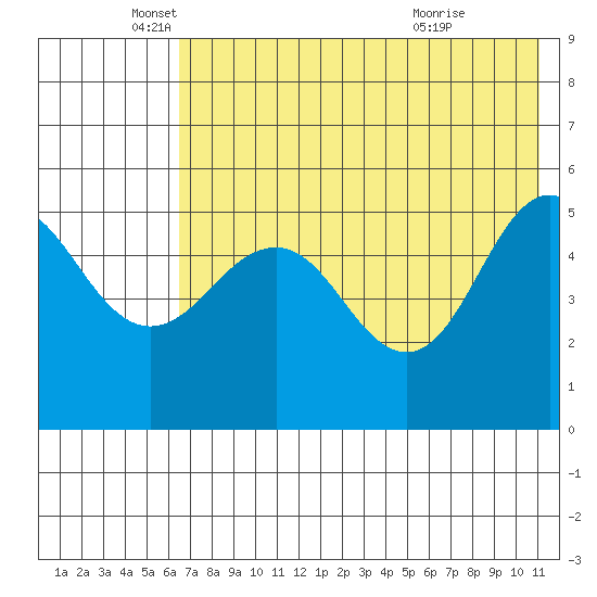 Peterson Bay tide chart for Monday, May 25, 2026