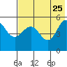 Peterson Bay tide chart for Monday, May 25, 2026