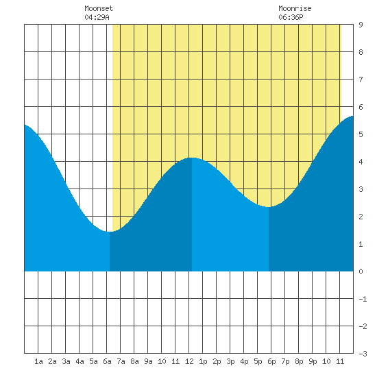 Peterson Bay tide chart for Tuesday, May 26, 2026