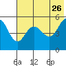 Peterson Bay tide chart for Tuesday, May 26, 2026