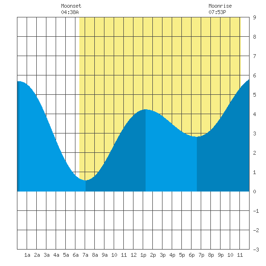 Peterson Bay tide chart for Wednesday, May 27, 2026