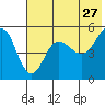Peterson Bay tide chart for Wednesday, May 27, 2026