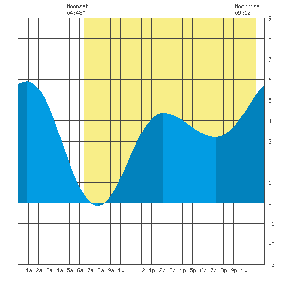 Peterson Bay tide chart for Thursday, May 28, 2026