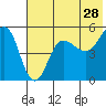 Peterson Bay tide chart for Thursday, May 28, 2026