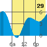 Peterson Bay tide chart for Friday, May 29, 2026