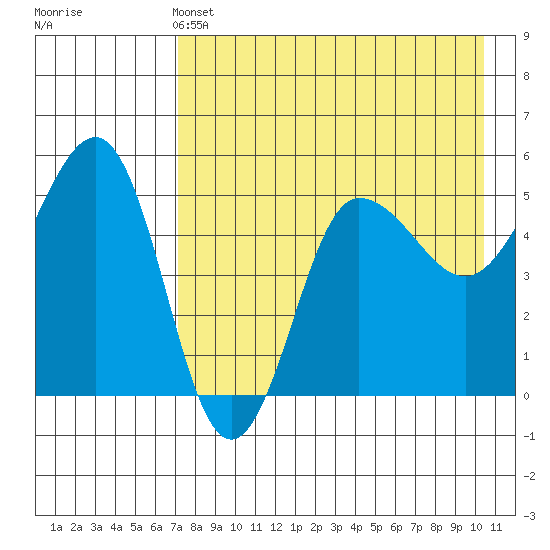Peterson Bay tide chart for Saturday, May 2, 2026