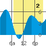 Peterson Bay tide chart for Saturday, May 2, 2026