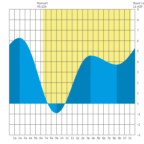 Peterson Bay tide chart for Saturday, May 30, 2026