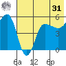 Peterson Bay tide chart for Sunday, May 31, 2026