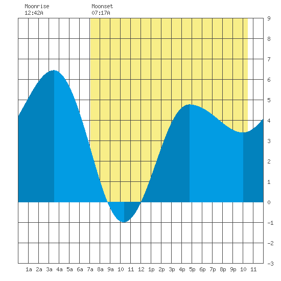Peterson Bay tide chart for Sunday, May 3, 2026