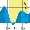 Peterson Bay tide chart for Sunday, May 3, 2026