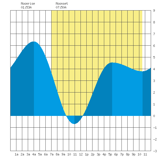 Peterson Bay tide chart for Monday, May 4, 2026
