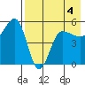 Peterson Bay tide chart for Monday, May 4, 2026