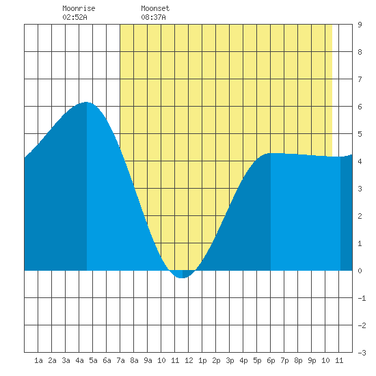 Peterson Bay tide chart for Tuesday, May 5, 2026