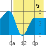 Peterson Bay tide chart for Tuesday, May 5, 2026