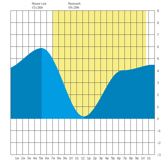 Peterson Bay tide chart for Wednesday, May 6, 2026