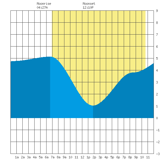 Peterson Bay tide chart for Friday, May 8, 2026