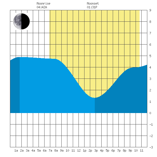 Peterson Bay tide chart for Saturday, May 9, 2026