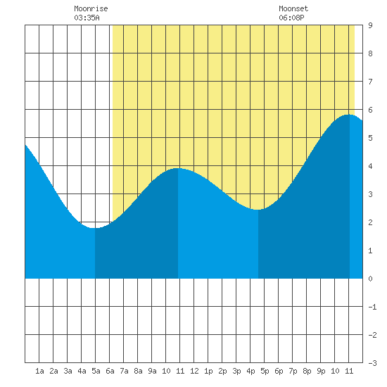 Peterson Bay tide chart for Wednesday, June 10, 2026