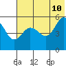 Peterson Bay tide chart for Wednesday, June 10, 2026