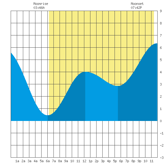 Peterson Bay tide chart for Thursday, June 11, 2026