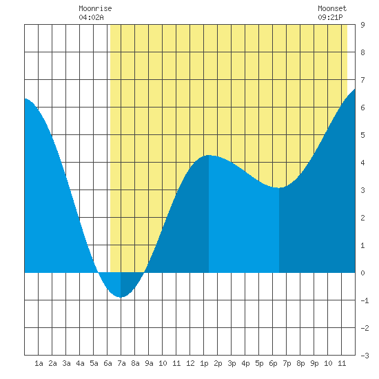 Peterson Bay tide chart for Friday, June 12, 2026