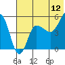 Peterson Bay tide chart for Friday, June 12, 2026