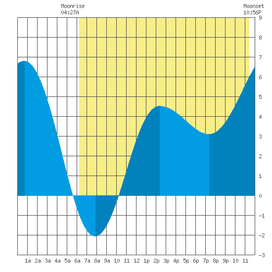 Peterson Bay tide chart for Saturday, June 13, 2026
