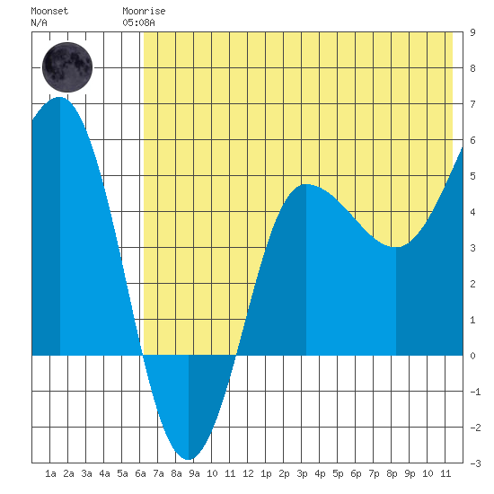 Peterson Bay tide chart for Sunday, June 14, 2026